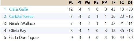 Clasificación Quinta Jornada Grupo 3.jpg