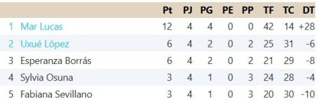 Clasificación Quinta Jornada Grupo 5.jpg